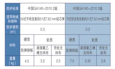 防弹衣参数